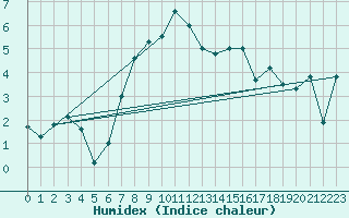 Courbe de l'humidex pour Fokstua Ii