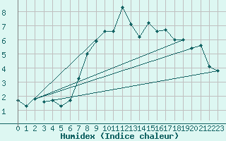 Courbe de l'humidex pour Roldalsfjellet