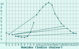 Courbe de l'humidex pour Binn