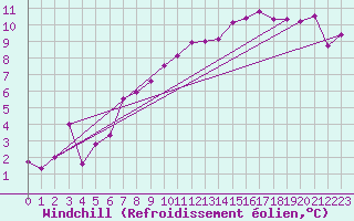 Courbe du refroidissement olien pour Muehlacker