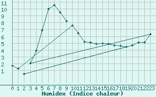 Courbe de l'humidex pour Puolanka Paljakka