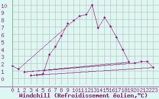 Courbe du refroidissement olien pour Wien / Hohe Warte