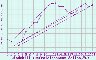 Courbe du refroidissement olien pour Bourg-en-Bresse (01)
