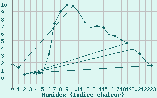 Courbe de l'humidex pour Carlsfeld