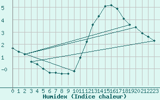 Courbe de l'humidex pour Aizenay (85)