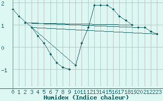 Courbe de l'humidex pour Avord (18)