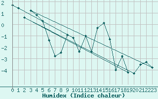 Courbe de l'humidex pour Ulrichen