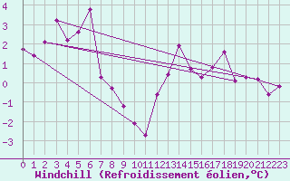 Courbe du refroidissement olien pour Soltau