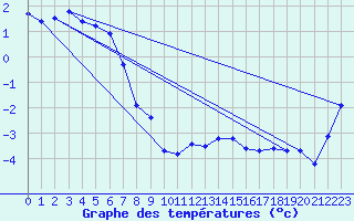 Courbe de tempratures pour Corvatsch