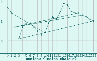 Courbe de l'humidex pour Haegen (67)