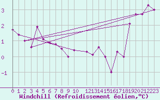 Courbe du refroidissement olien pour Drogden