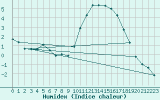 Courbe de l'humidex pour Mouilleron-le-Captif (85)