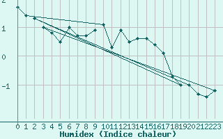 Courbe de l'humidex pour Michelstadt-Vielbrunn