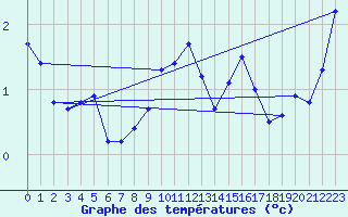 Courbe de tempratures pour Vardo Ap