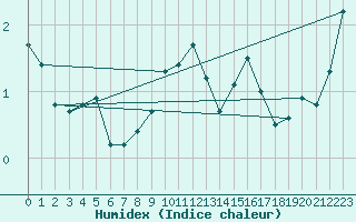 Courbe de l'humidex pour Vardo Ap
