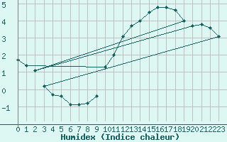 Courbe de l'humidex pour Rouen (76)