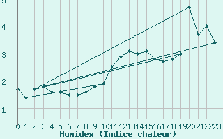 Courbe de l'humidex pour Nyon-Changins (Sw)