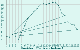 Courbe de l'humidex pour Prostejov