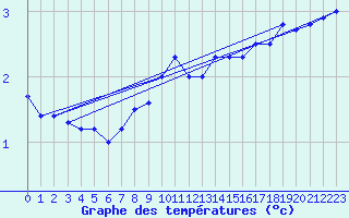 Courbe de tempratures pour La Dle (Sw)