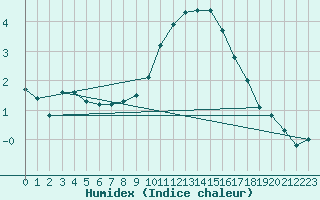 Courbe de l'humidex pour Grasque (13)