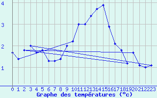 Courbe de tempratures pour Fribourg (All)