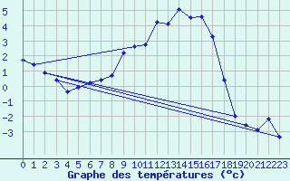 Courbe de tempratures pour Saint-Vran (05)