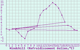 Courbe du refroidissement olien pour Salen-Reutenen