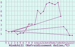 Courbe du refroidissement olien pour Zrich / Affoltern