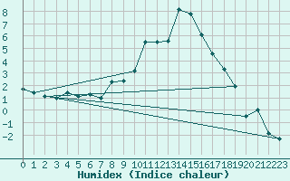 Courbe de l'humidex pour Evenstad-Overenget