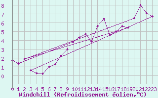 Courbe du refroidissement olien pour Landser (68)