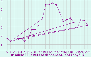 Courbe du refroidissement olien pour Braunlage
