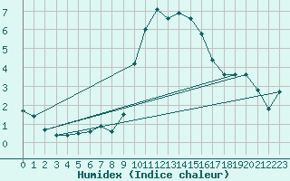 Courbe de l'humidex pour Besanon (25)