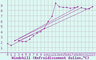 Courbe du refroidissement olien pour Manston (UK)