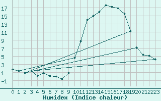 Courbe de l'humidex pour Auch (32)