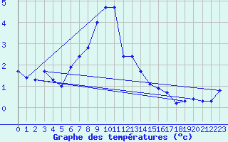 Courbe de tempratures pour Hunge