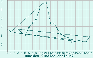 Courbe de l'humidex pour Hunge