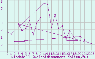 Courbe du refroidissement olien pour Dunkerque (59)