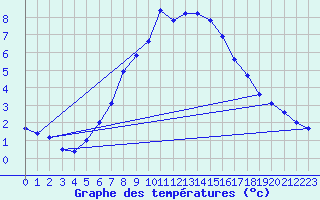 Courbe de tempratures pour Groebming