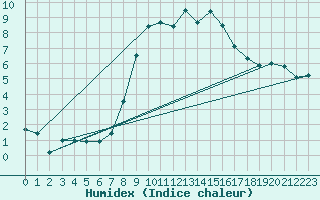 Courbe de l'humidex pour Dunkeswell Aerodrome