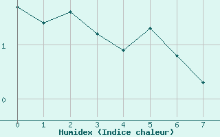 Courbe de l'humidex pour Orcires - Nivose (05)