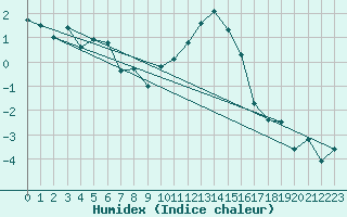 Courbe de l'humidex pour Lige Bierset (Be)