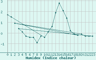 Courbe de l'humidex pour Great Dun Fell