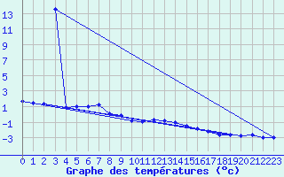Courbe de tempratures pour Grand Saint Bernard (Sw)