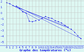 Courbe de tempratures pour Zinnwald-Georgenfeld