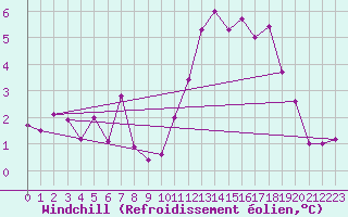 Courbe du refroidissement olien pour Grenoble/agglo Le Versoud (38)