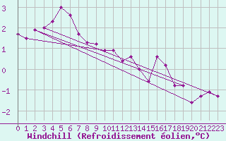 Courbe du refroidissement olien pour Bridel (Lu)