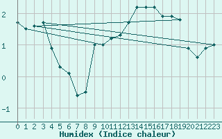 Courbe de l'humidex pour Muskau, Bad