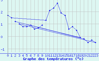 Courbe de tempratures pour Manston (UK)