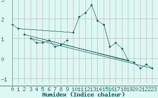 Courbe de l'humidex pour Manston (UK)