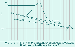 Courbe de l'humidex pour Blomskog